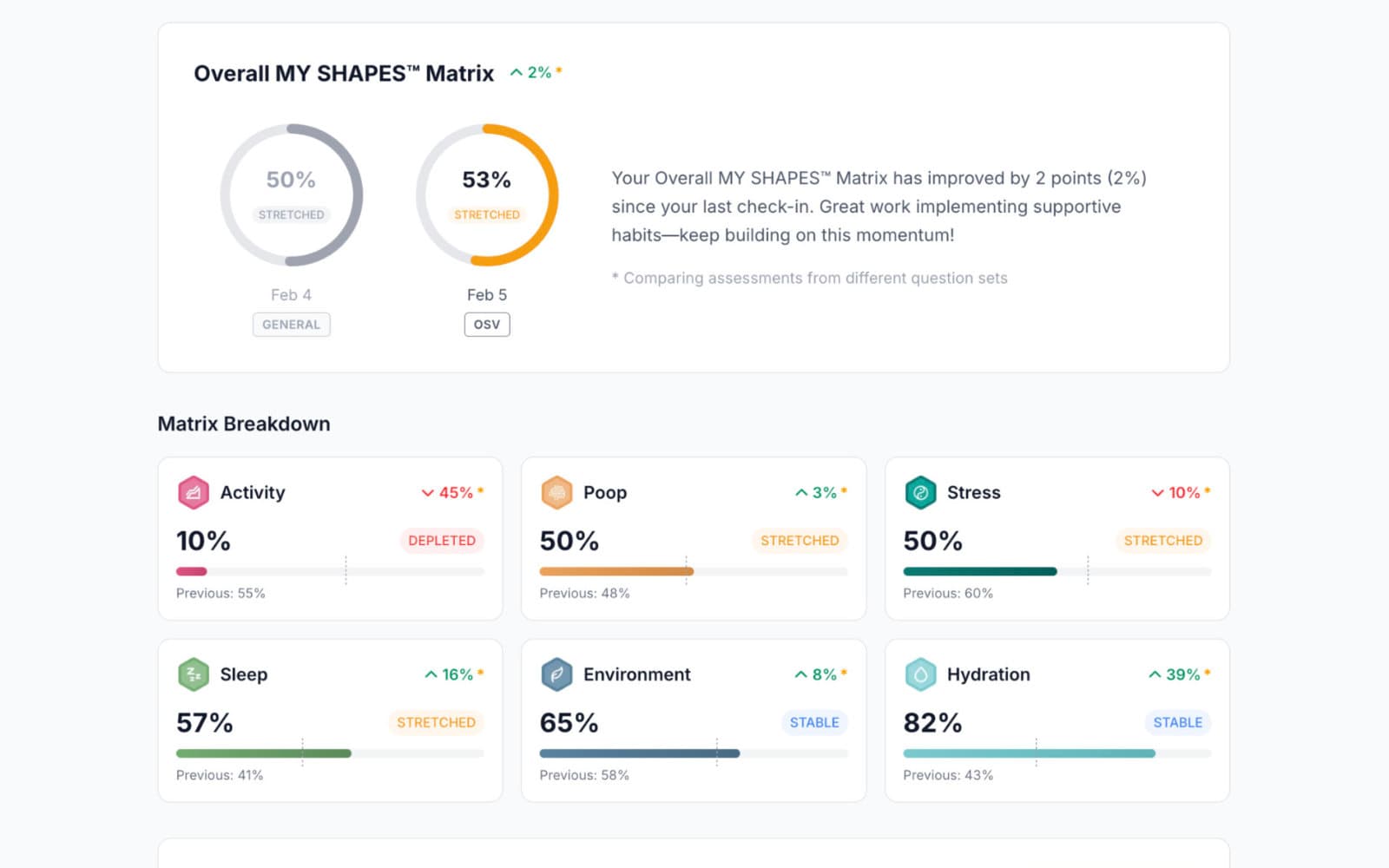 SHAPES Matrix results dashboard