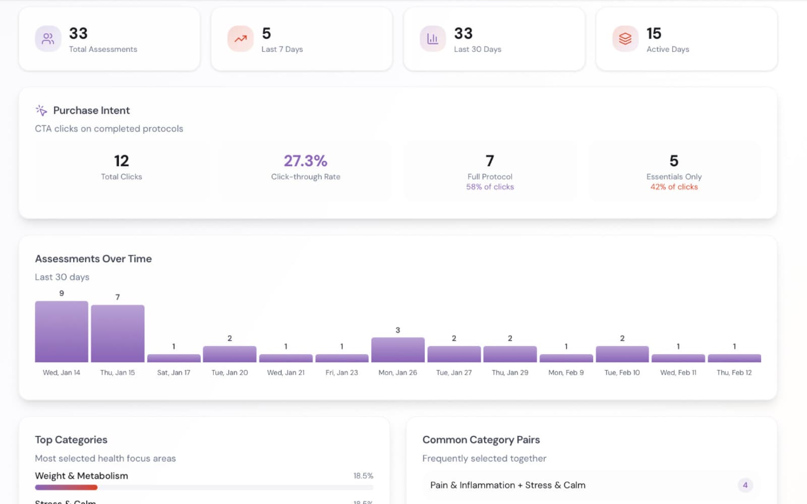 Precision Protocols analytics